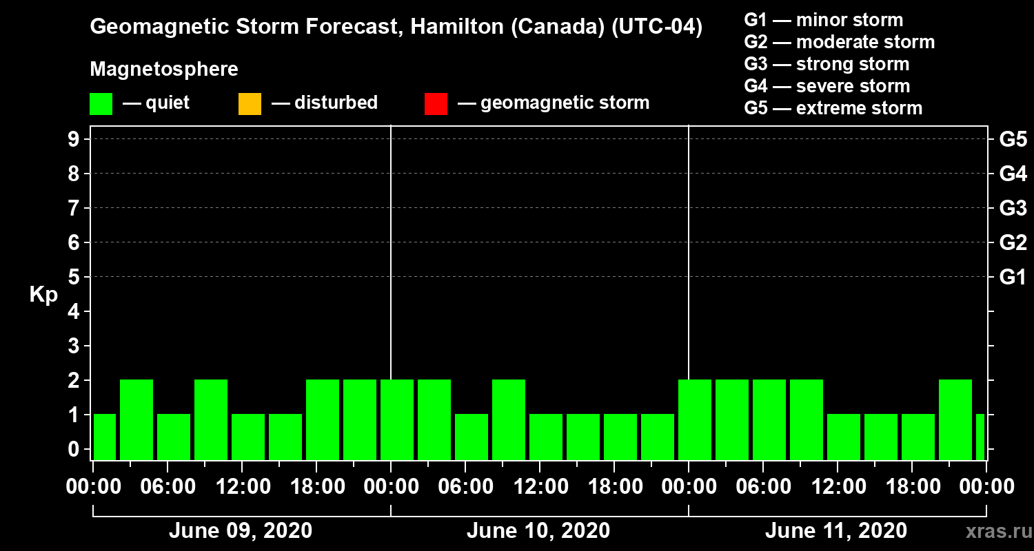 Forecast of the geomagnetic index Kp