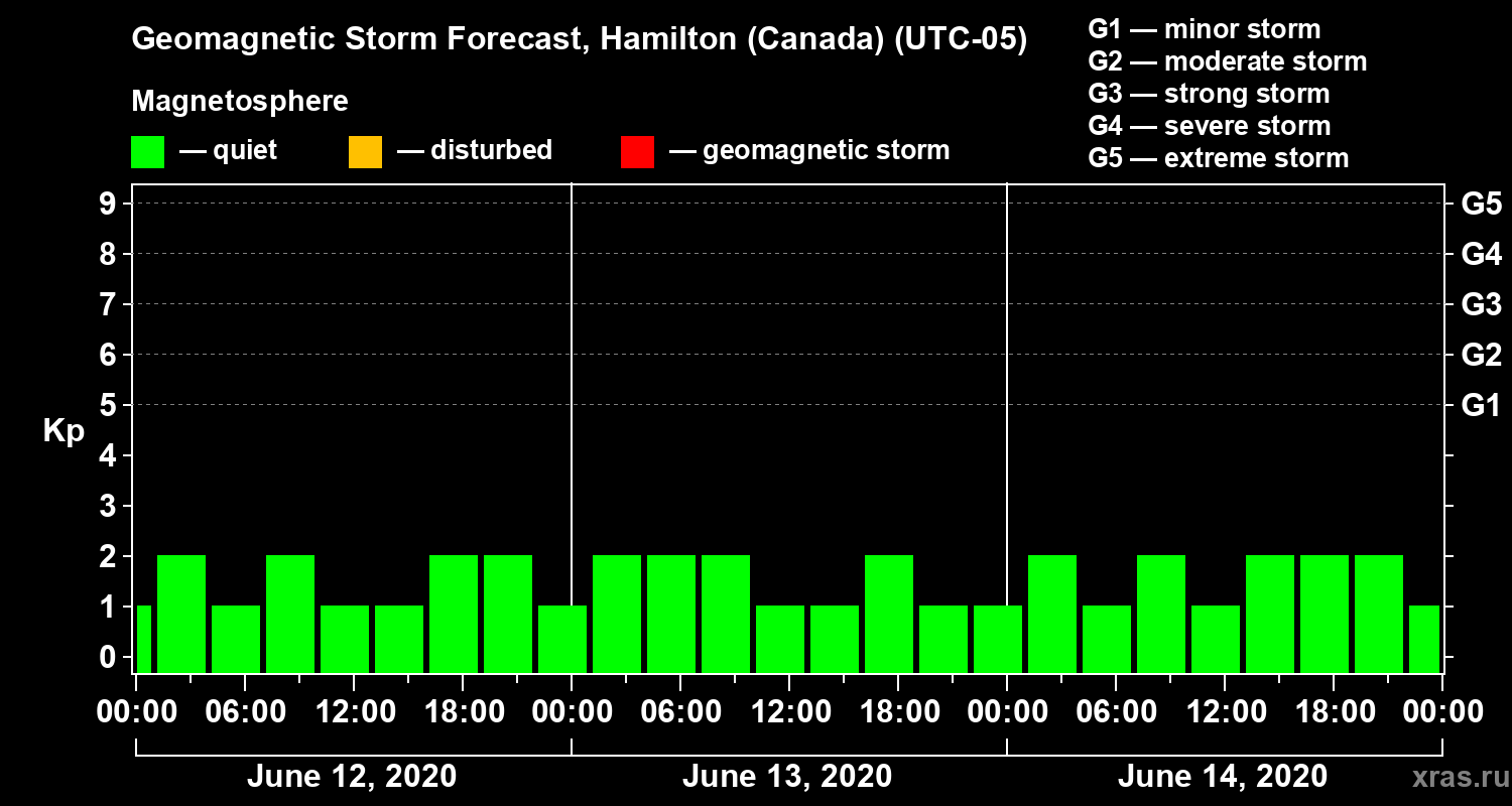 Forecast of the geomagnetic index Kp