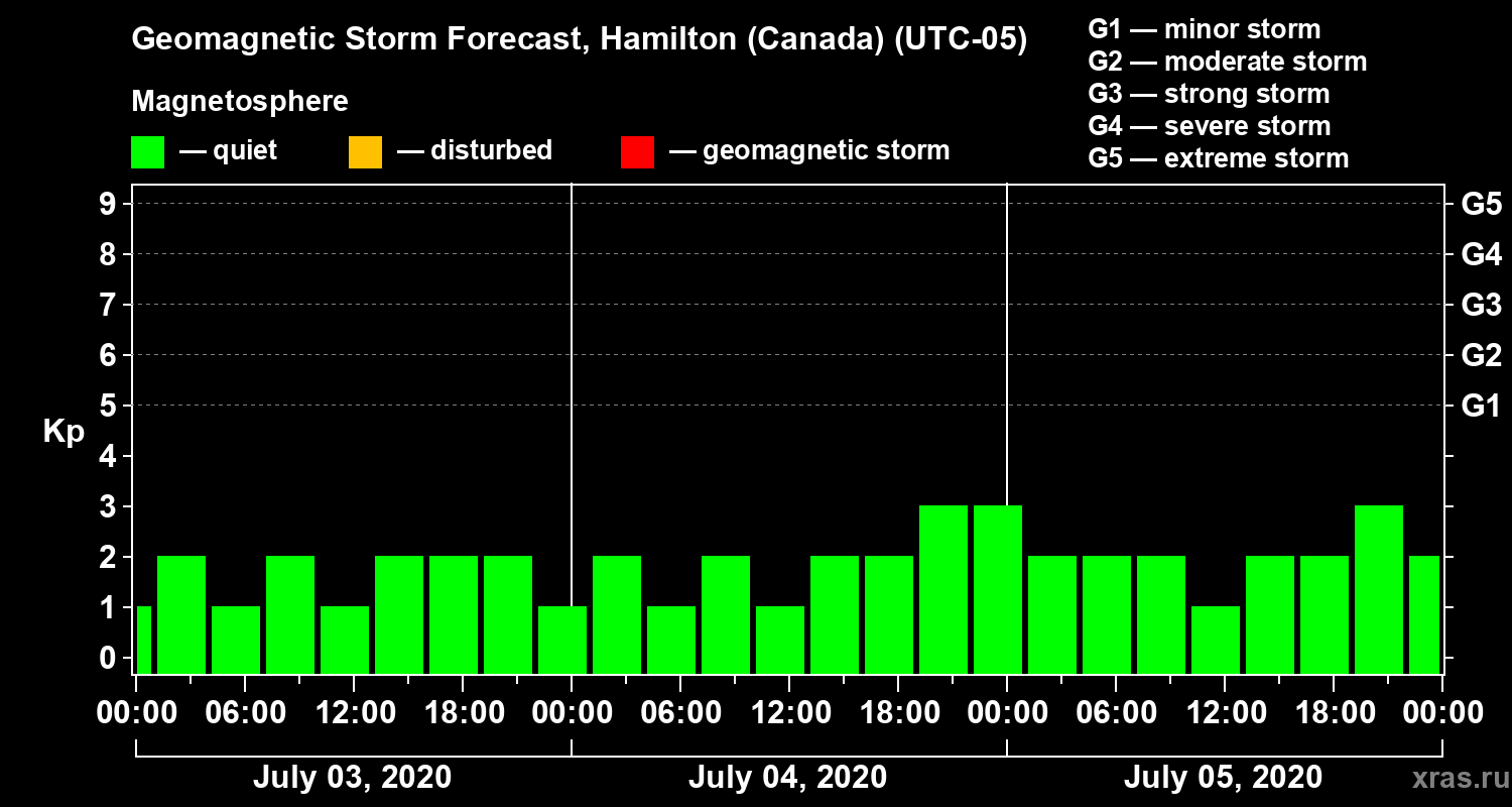 Forecast of the geomagnetic index Kp