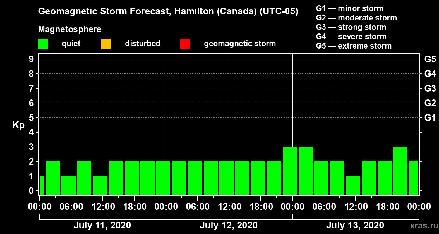 Forecast of the geomagnetic index Kp