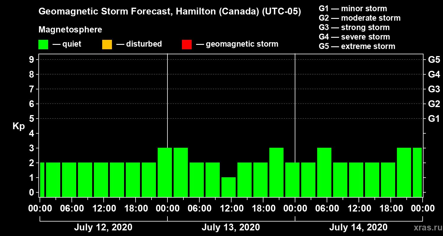 Forecast of the geomagnetic index Kp