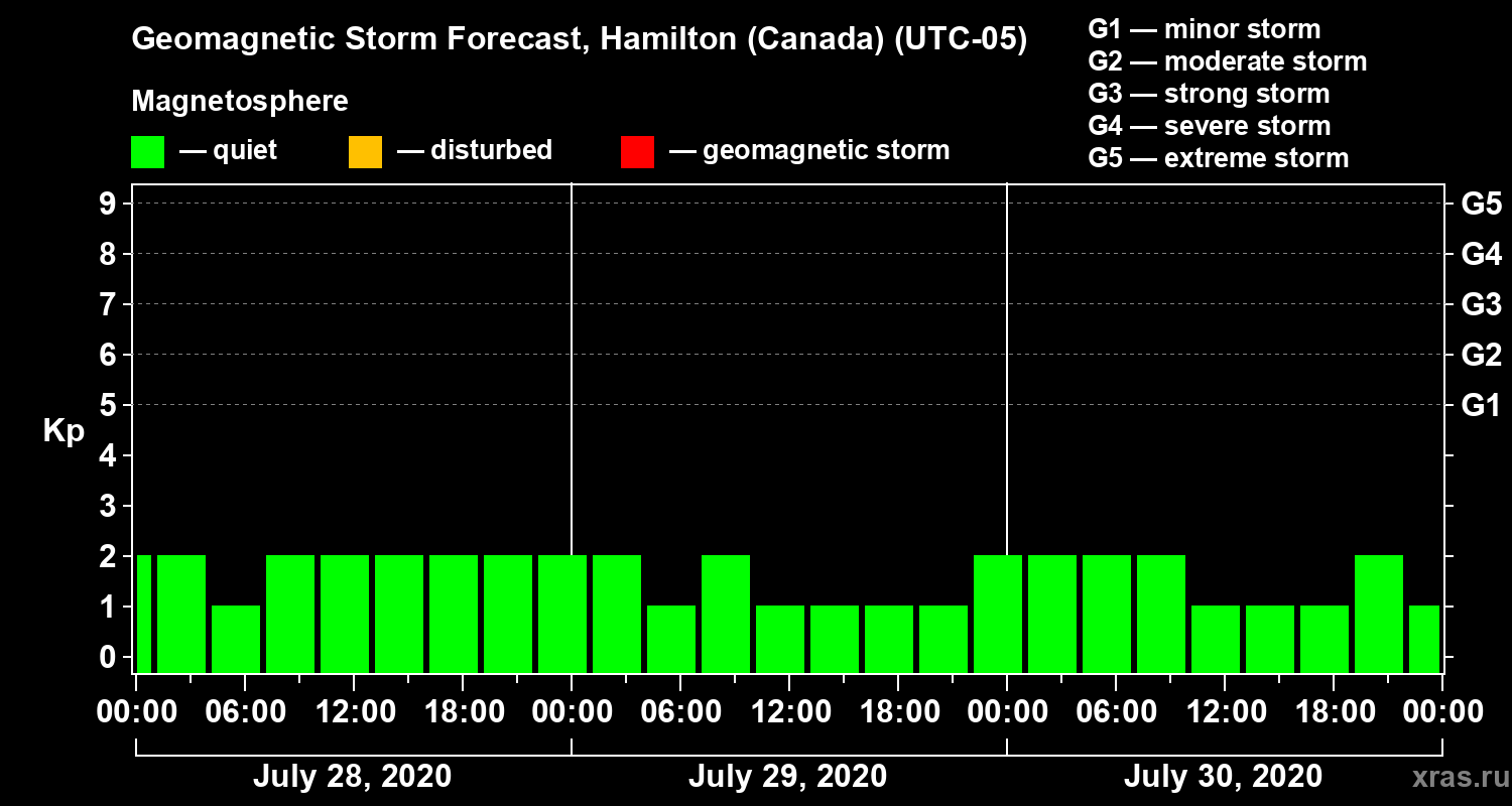 Forecast of the geomagnetic index Kp