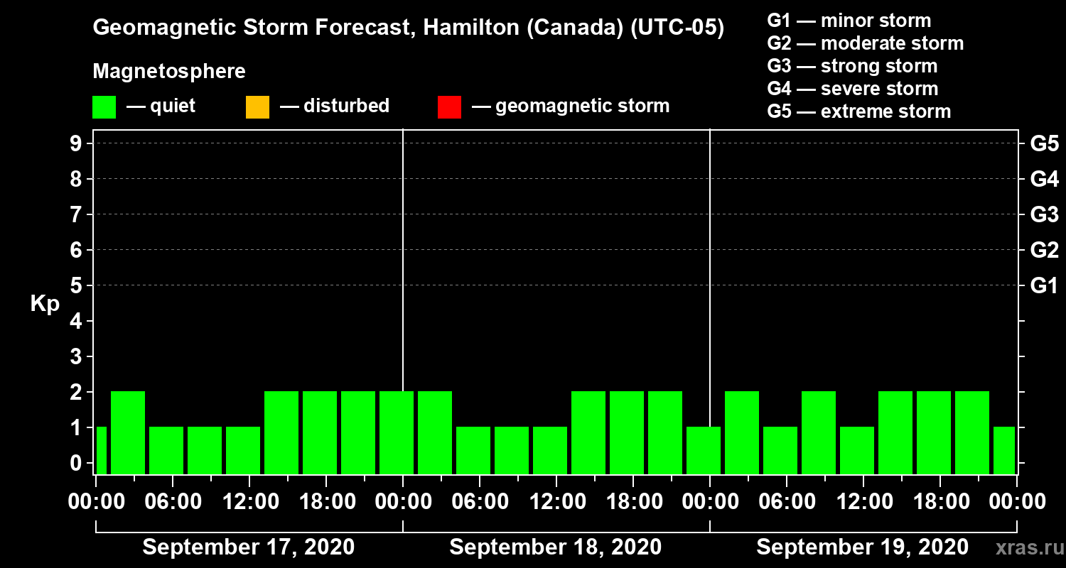 Forecast of the geomagnetic index Kp