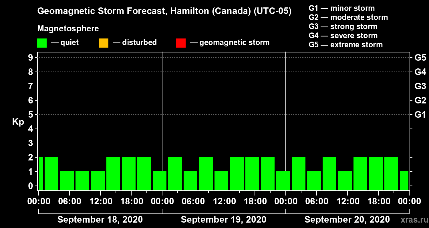 Forecast of the geomagnetic index Kp