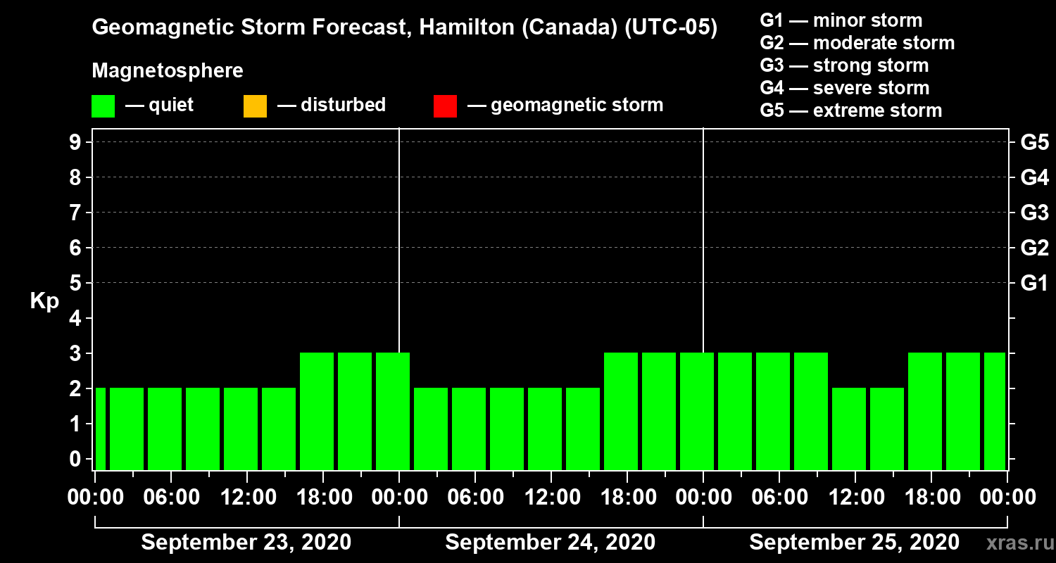 Forecast of the geomagnetic index Kp