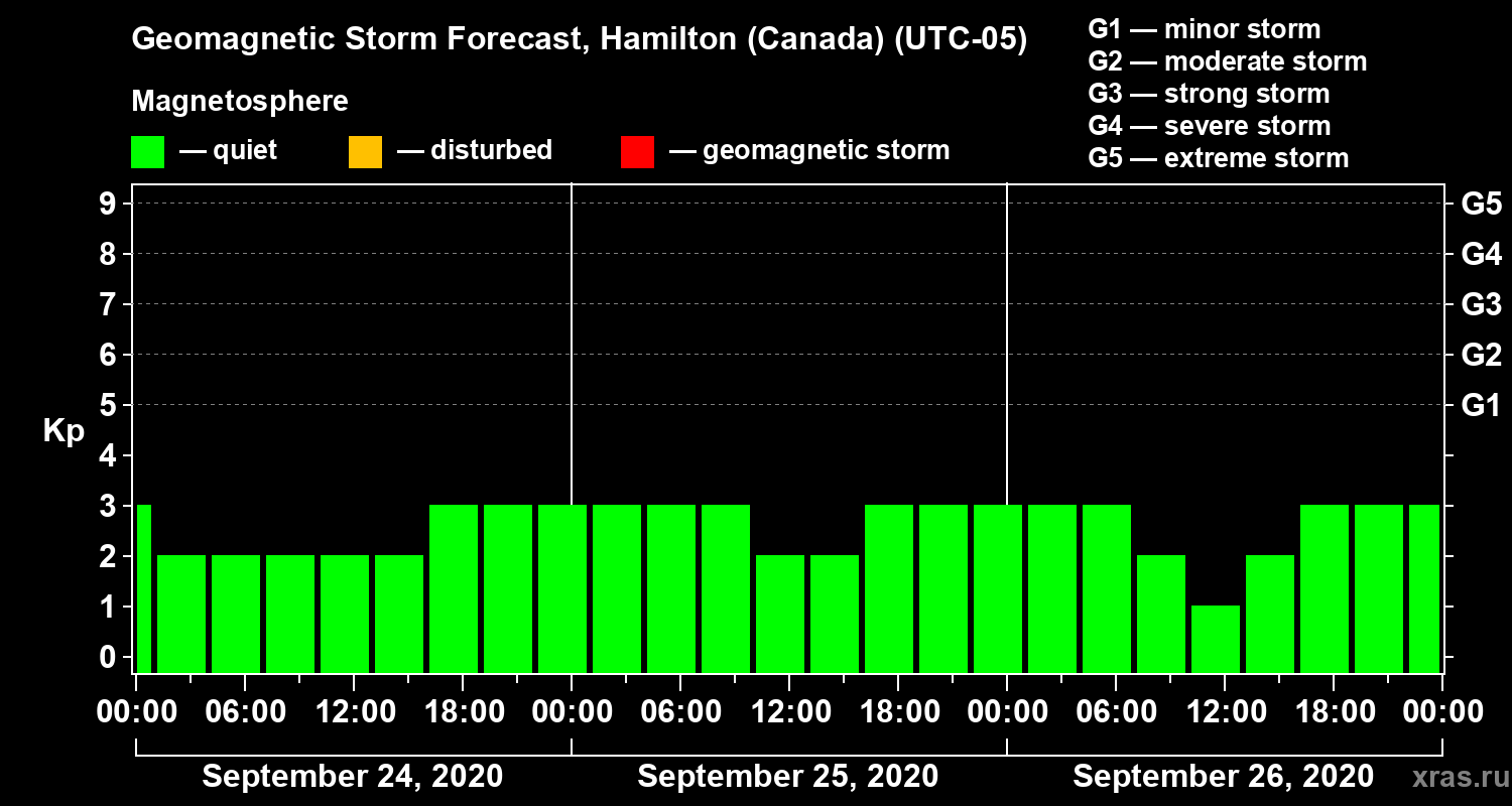 Forecast of the geomagnetic index Kp