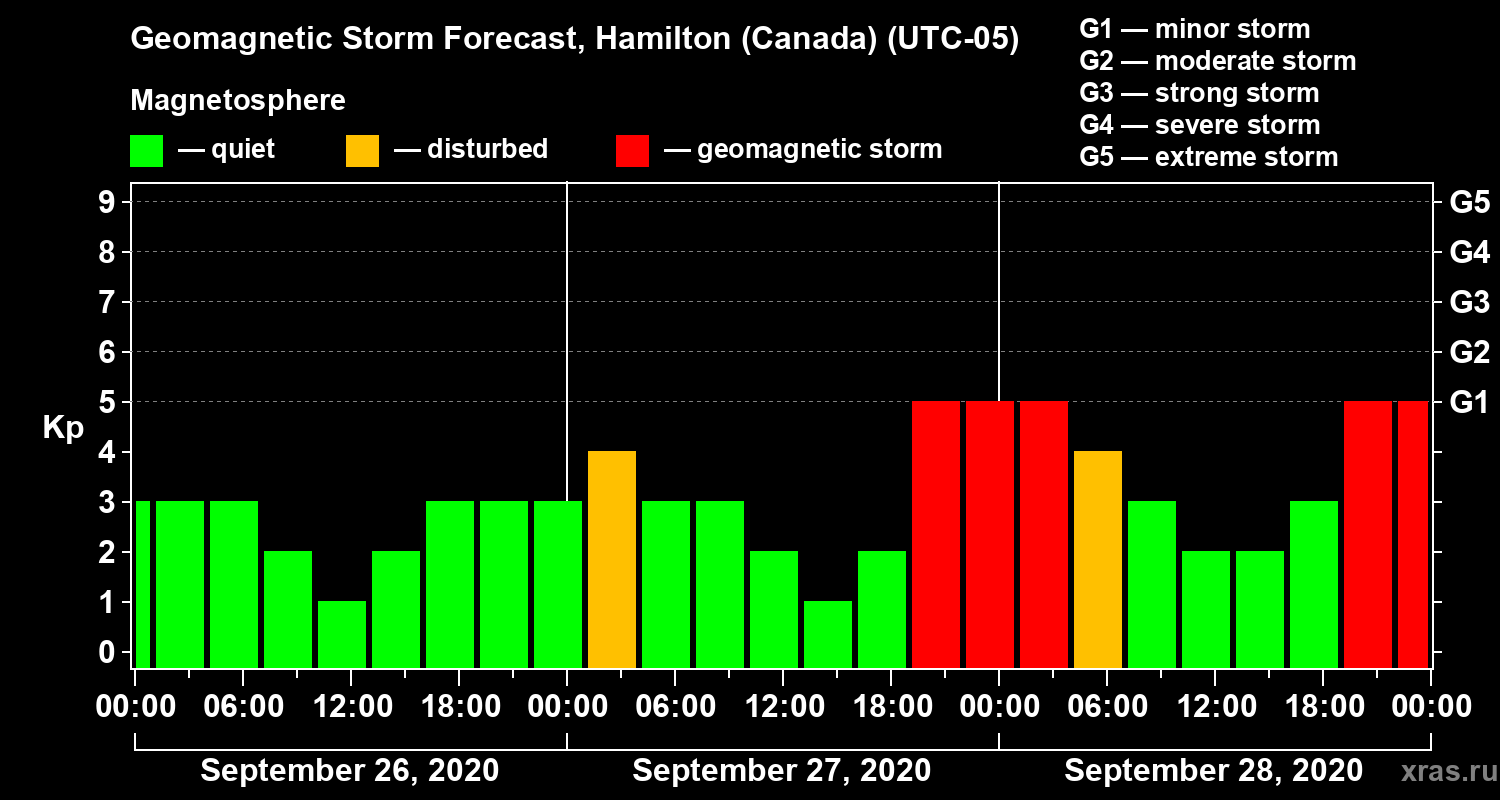 Forecast of the geomagnetic index Kp