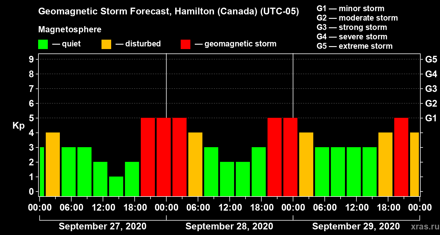 Forecast of the geomagnetic index Kp