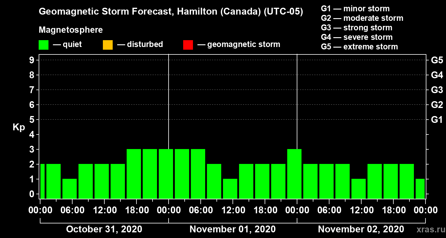 Forecast of the geomagnetic index Kp