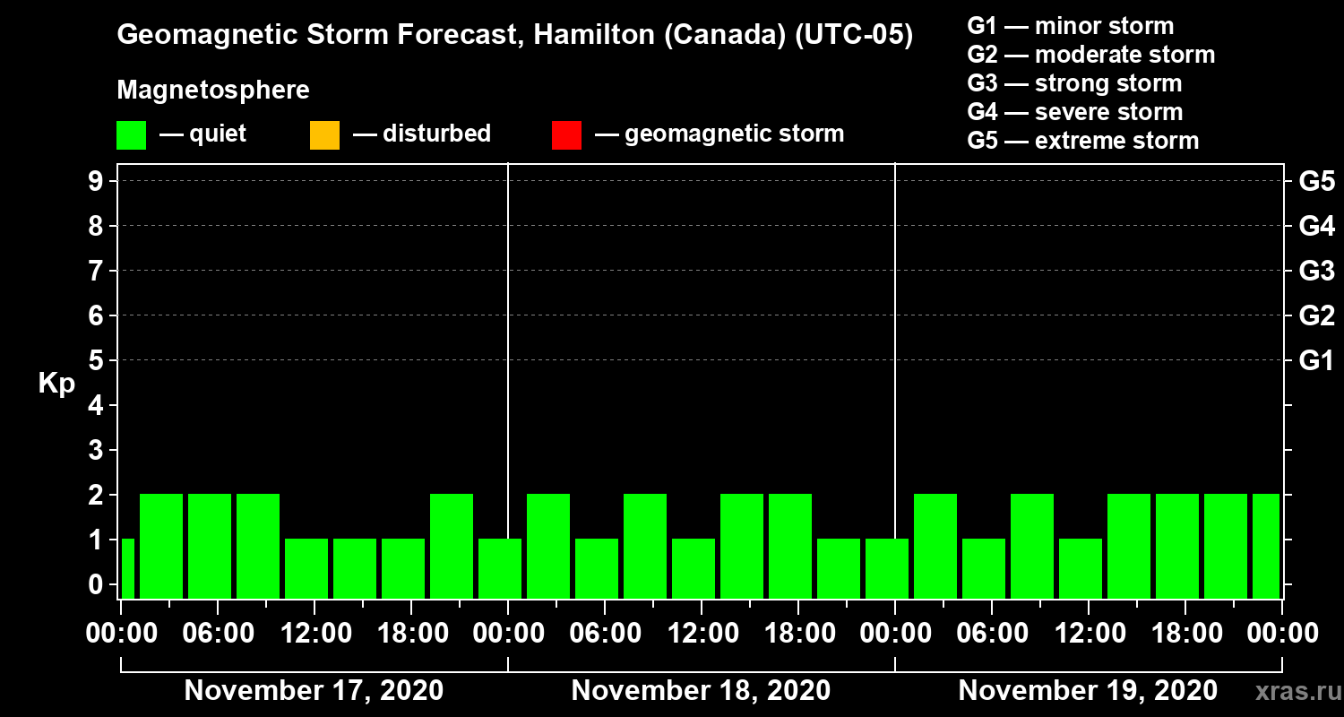 Forecast of the geomagnetic index Kp
