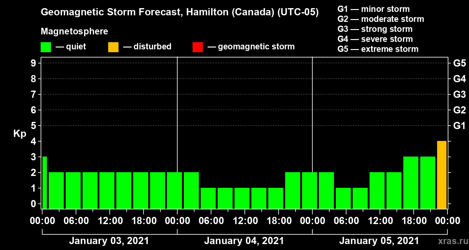 Forecast of the geomagnetic index Kp