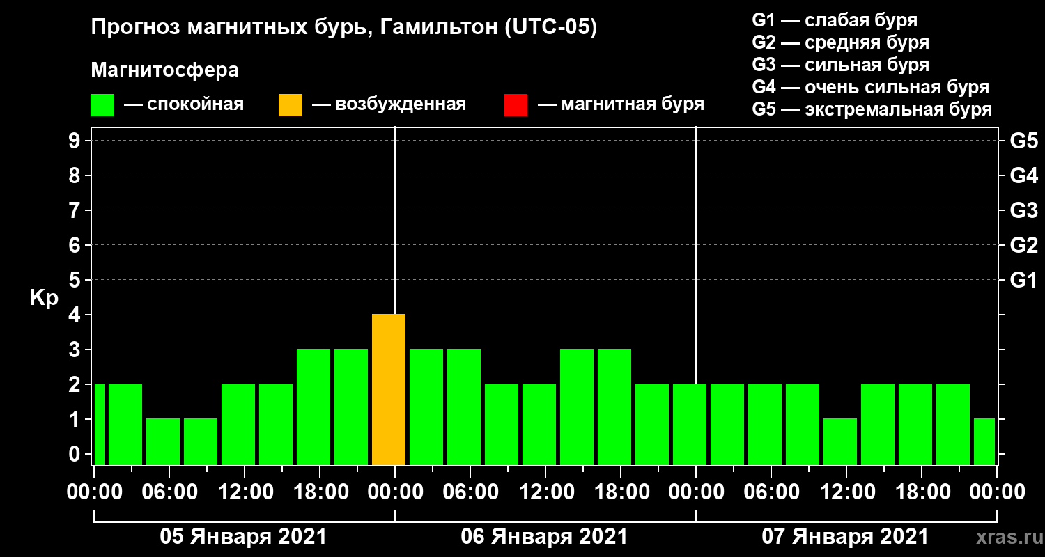 Прогноз геомагнитного индекса Kp