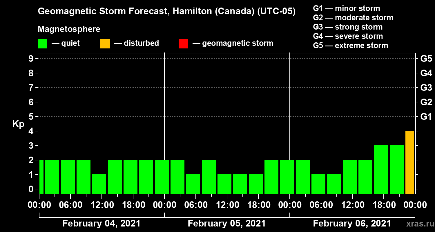 Forecast of the geomagnetic index Kp