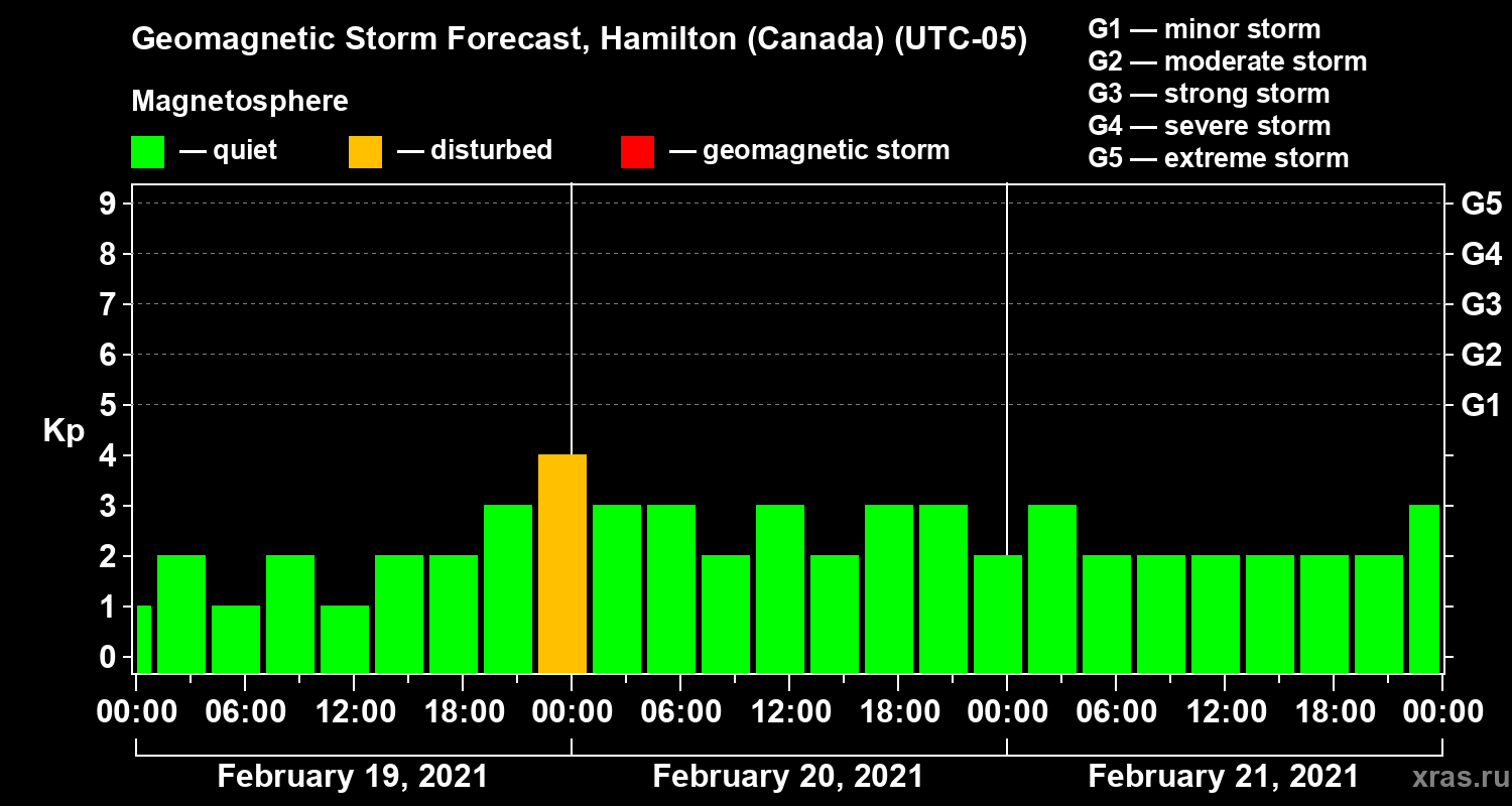 Forecast of the geomagnetic index Kp