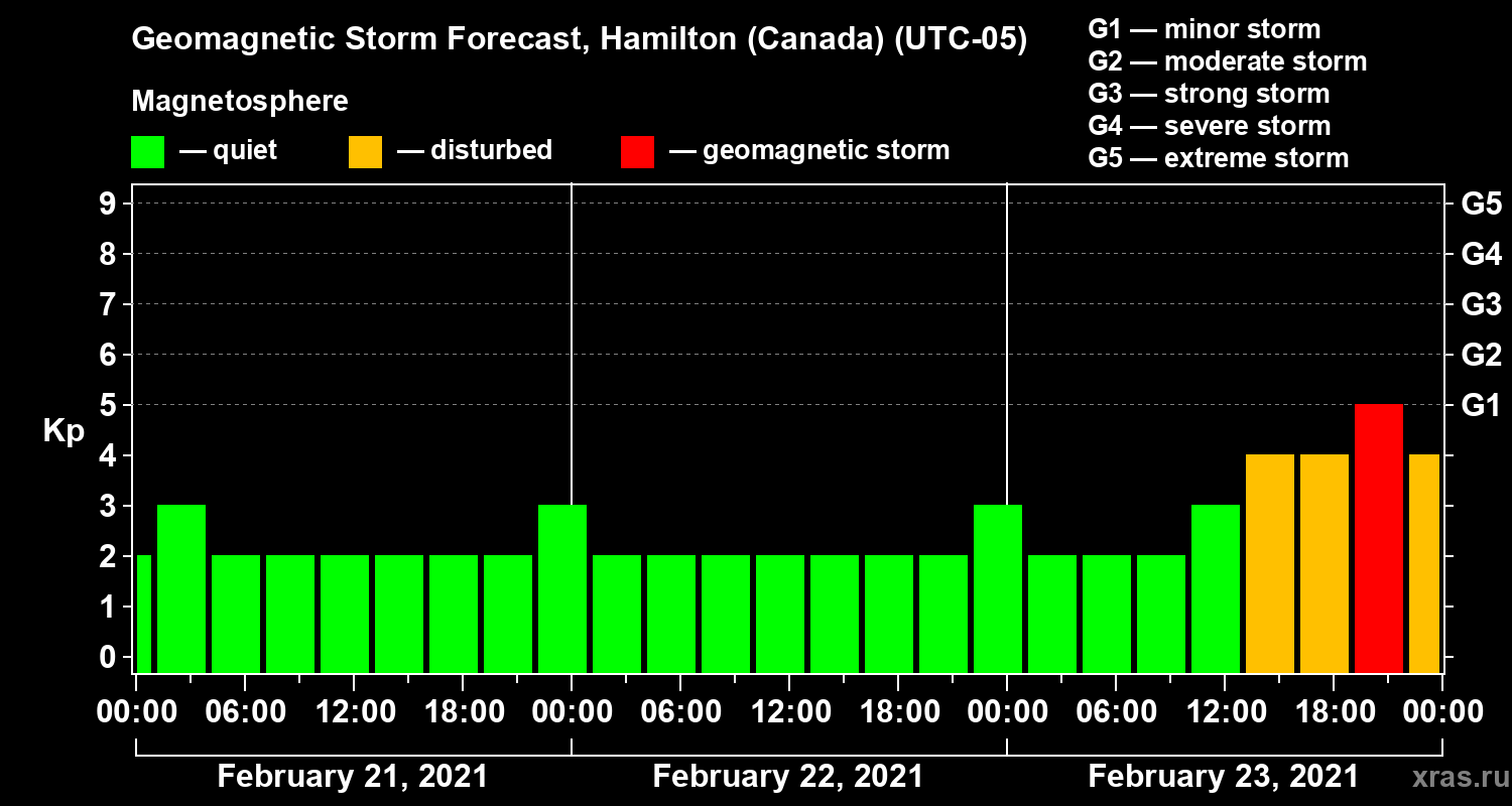 Forecast of the geomagnetic index Kp