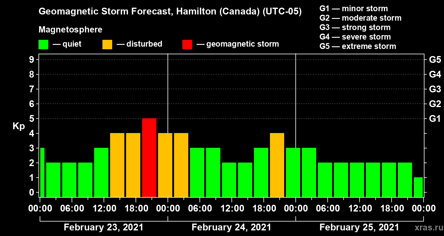 Forecast of the geomagnetic index Kp