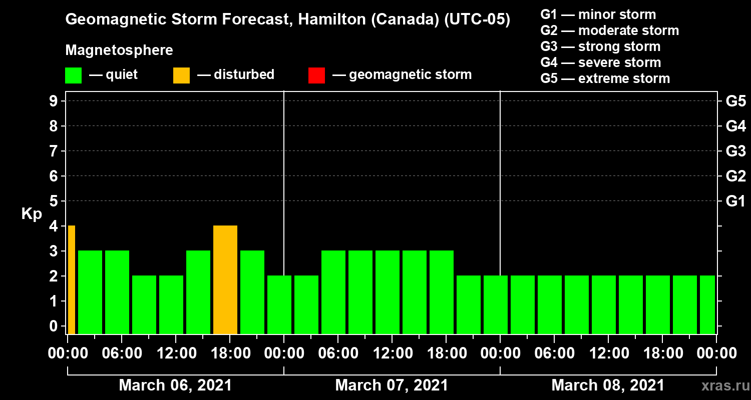 Forecast of the geomagnetic index Kp