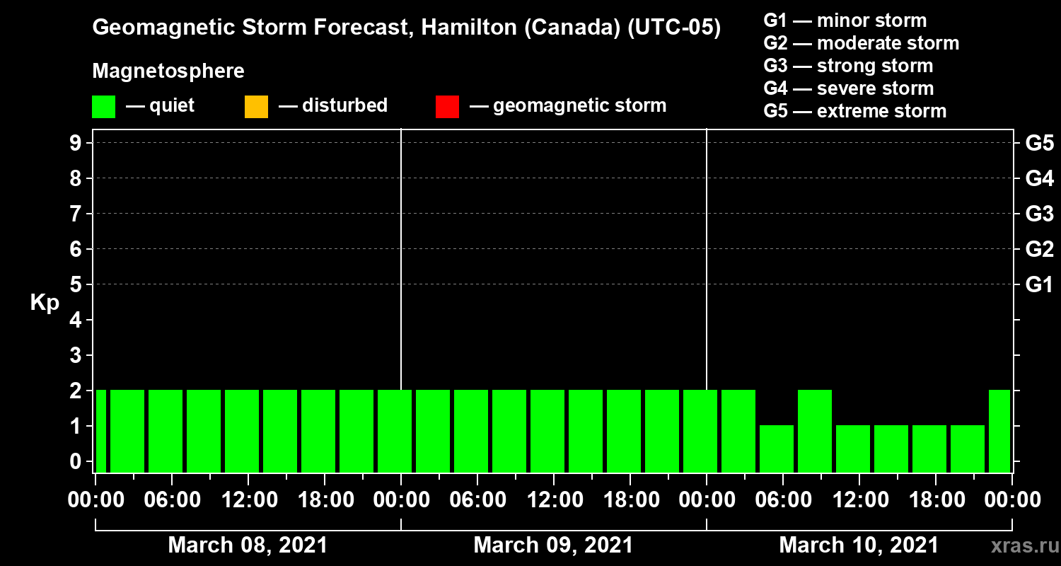 Forecast of the geomagnetic index Kp