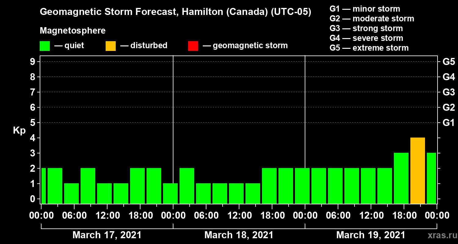 Forecast of the geomagnetic index Kp