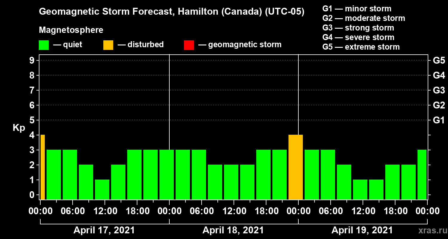 Forecast of the geomagnetic index Kp
