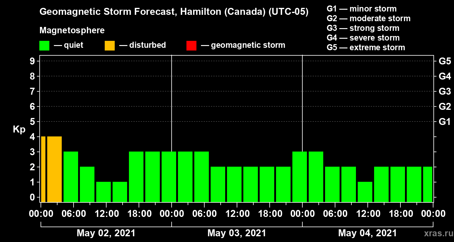 Forecast of the geomagnetic index Kp