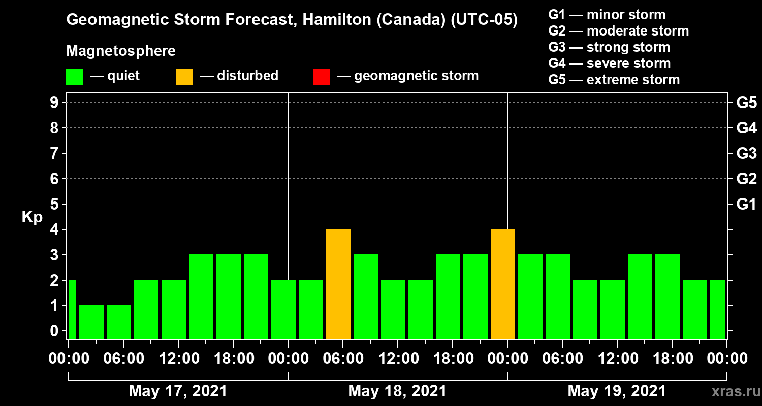 Forecast of the geomagnetic index Kp