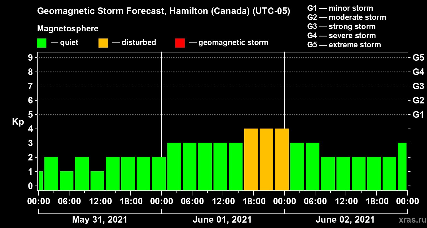 Forecast of the geomagnetic index Kp