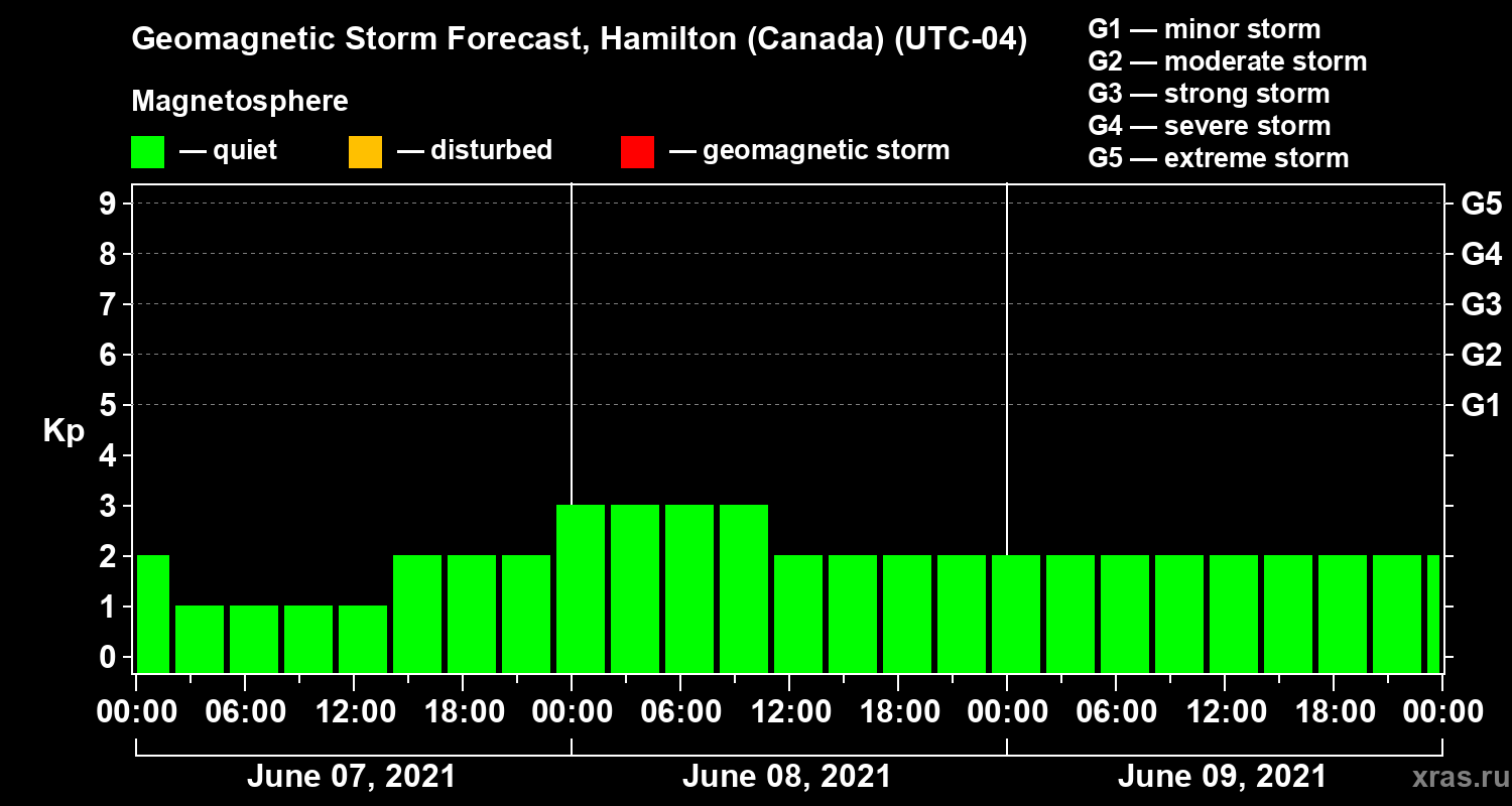 Forecast of the geomagnetic index Kp