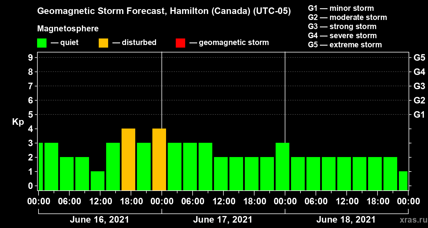 Forecast of the geomagnetic index Kp