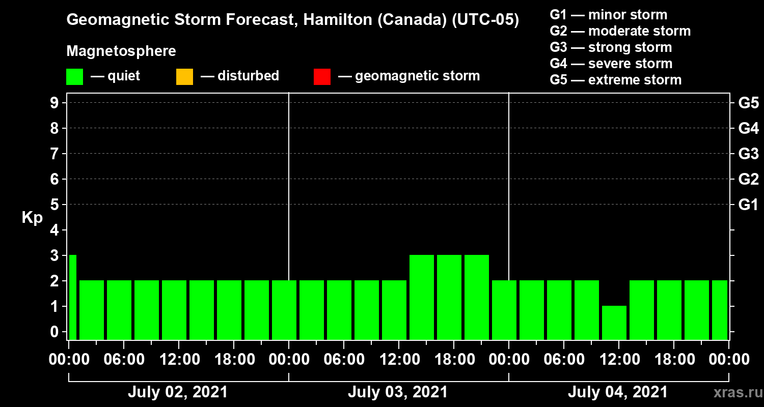 Forecast of the geomagnetic index Kp