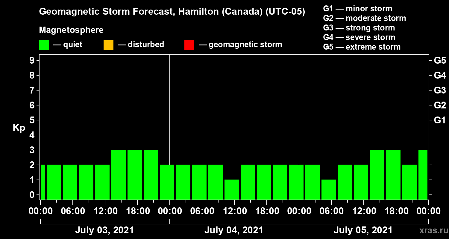 Forecast of the geomagnetic index Kp