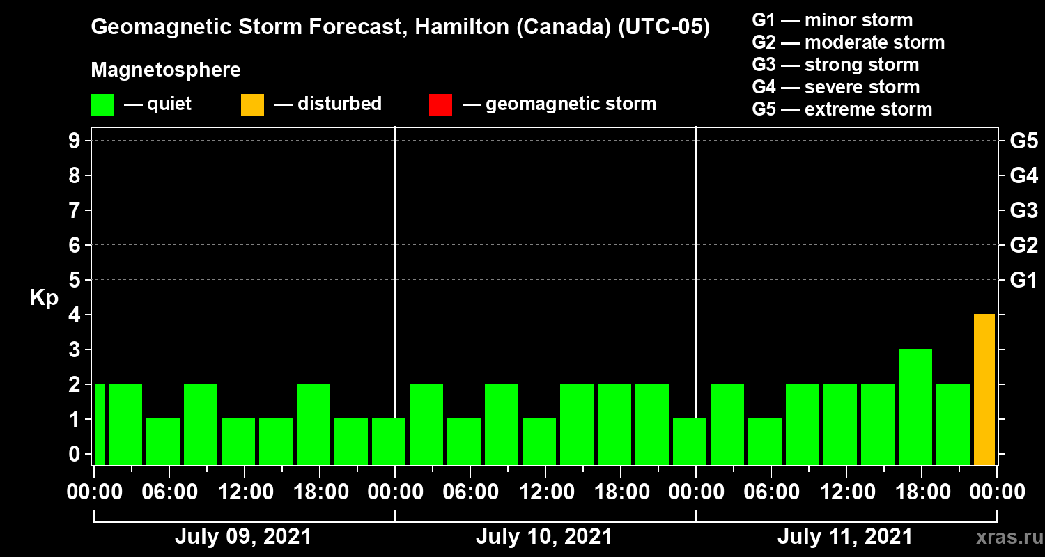 Forecast of the geomagnetic index Kp