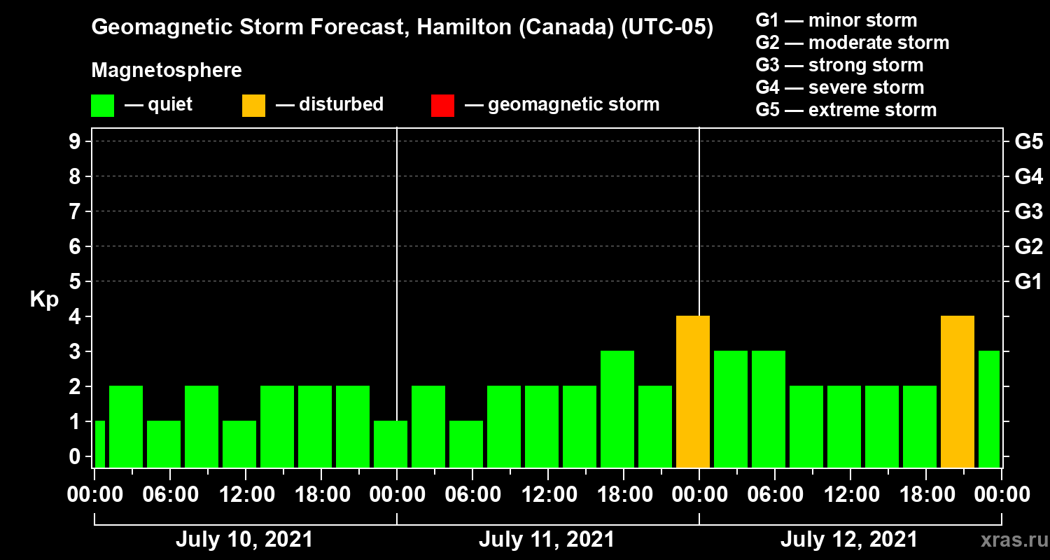 Forecast of the geomagnetic index Kp