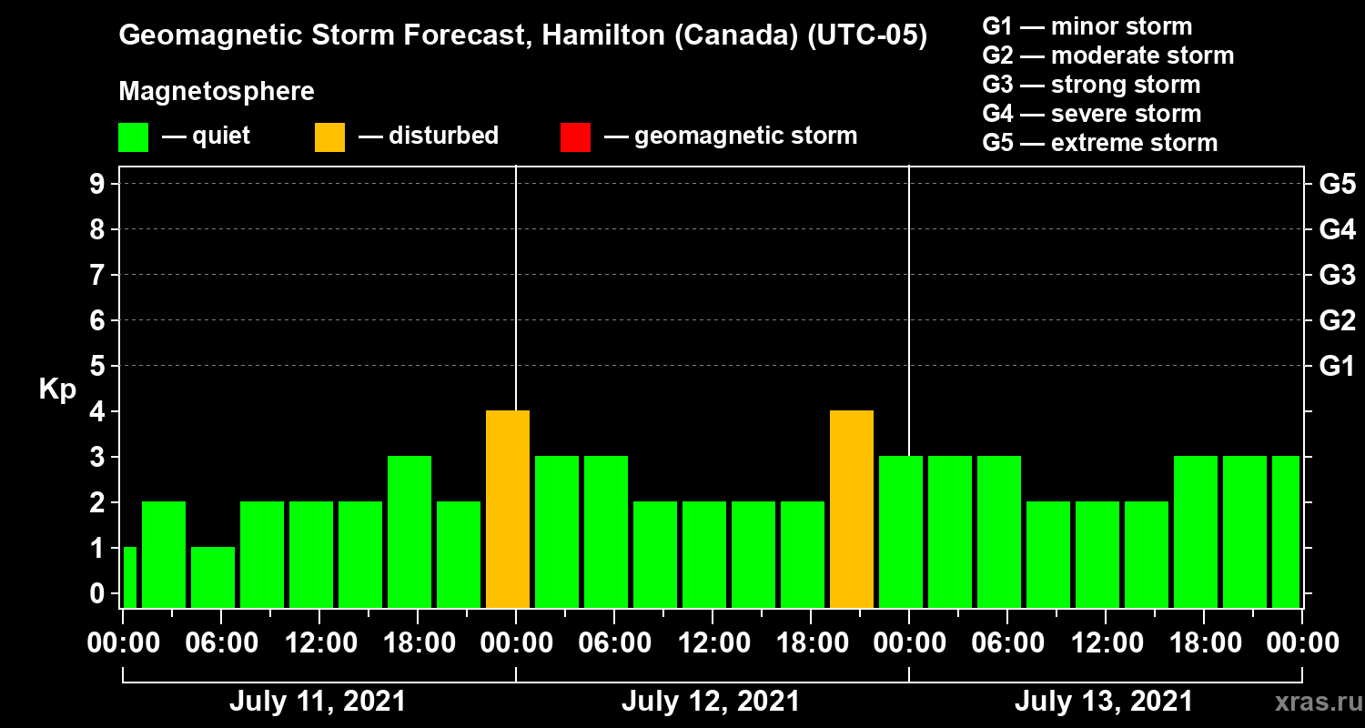 Forecast of the geomagnetic index Kp