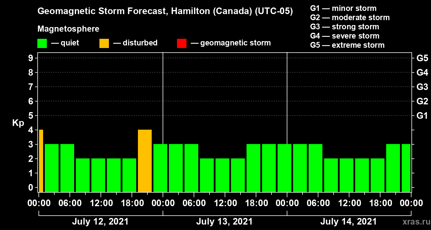 Forecast of the geomagnetic index Kp