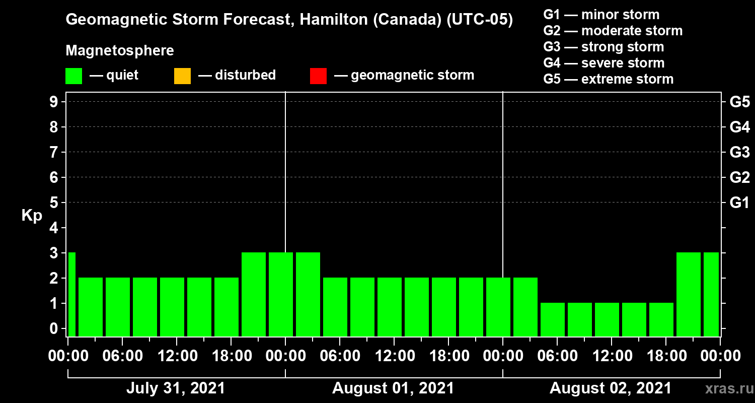 Forecast of the geomagnetic index Kp