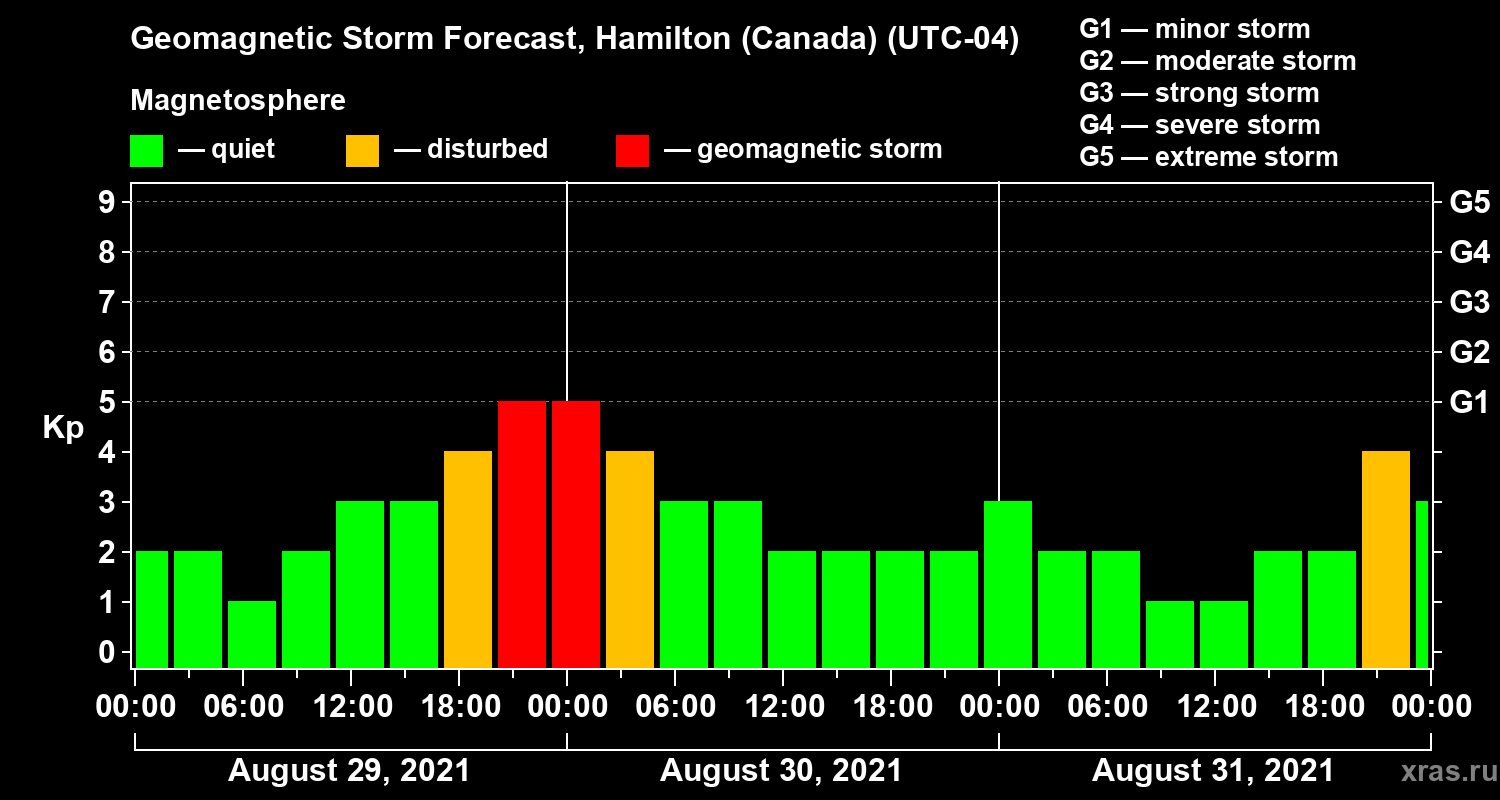 Forecast of the geomagnetic index Kp