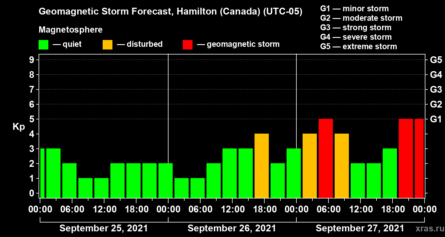 Forecast of the geomagnetic index Kp