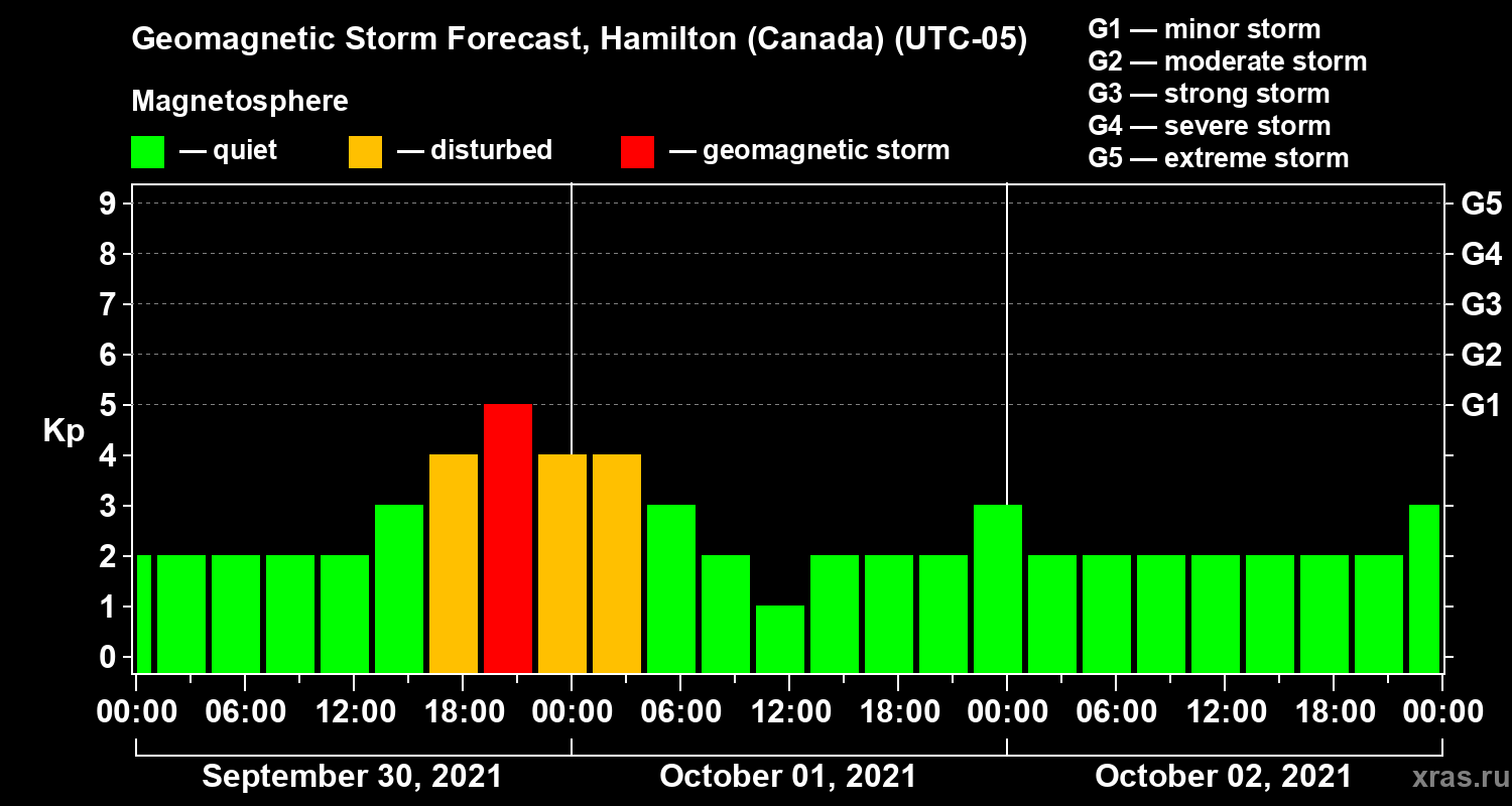Forecast of the geomagnetic index Kp