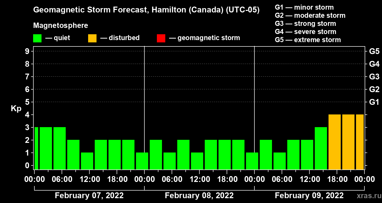 Forecast of the geomagnetic index Kp
