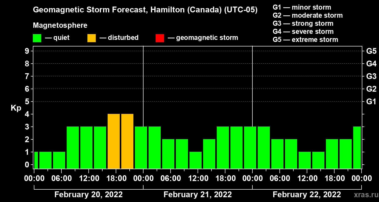 Forecast of the geomagnetic index Kp