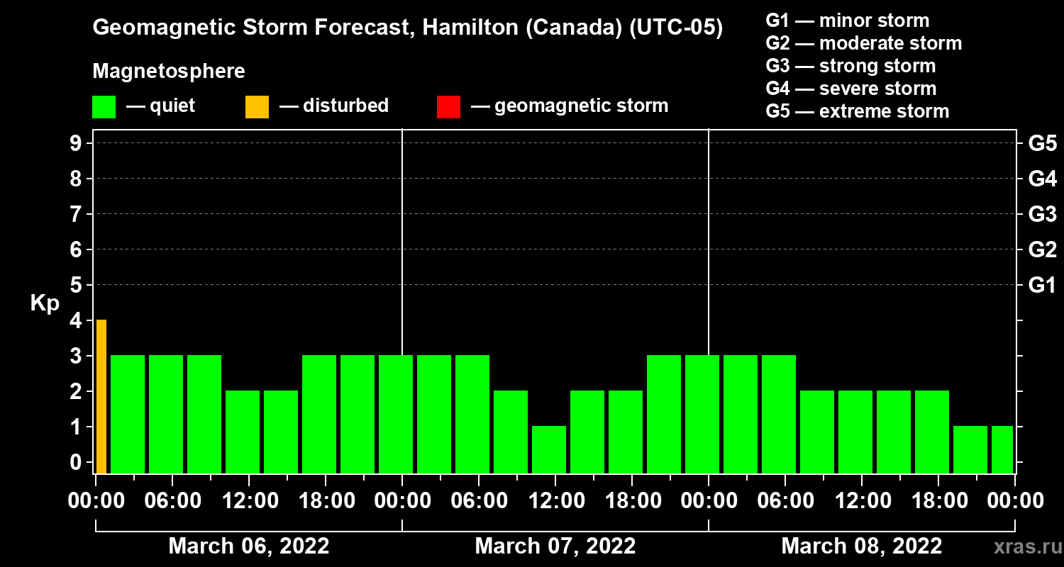 Forecast of the geomagnetic index Kp
