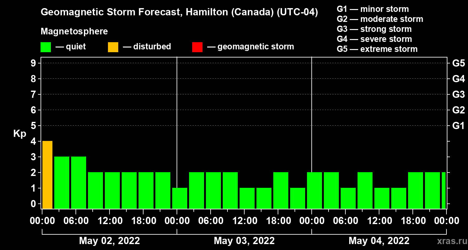 Forecast of the geomagnetic index Kp