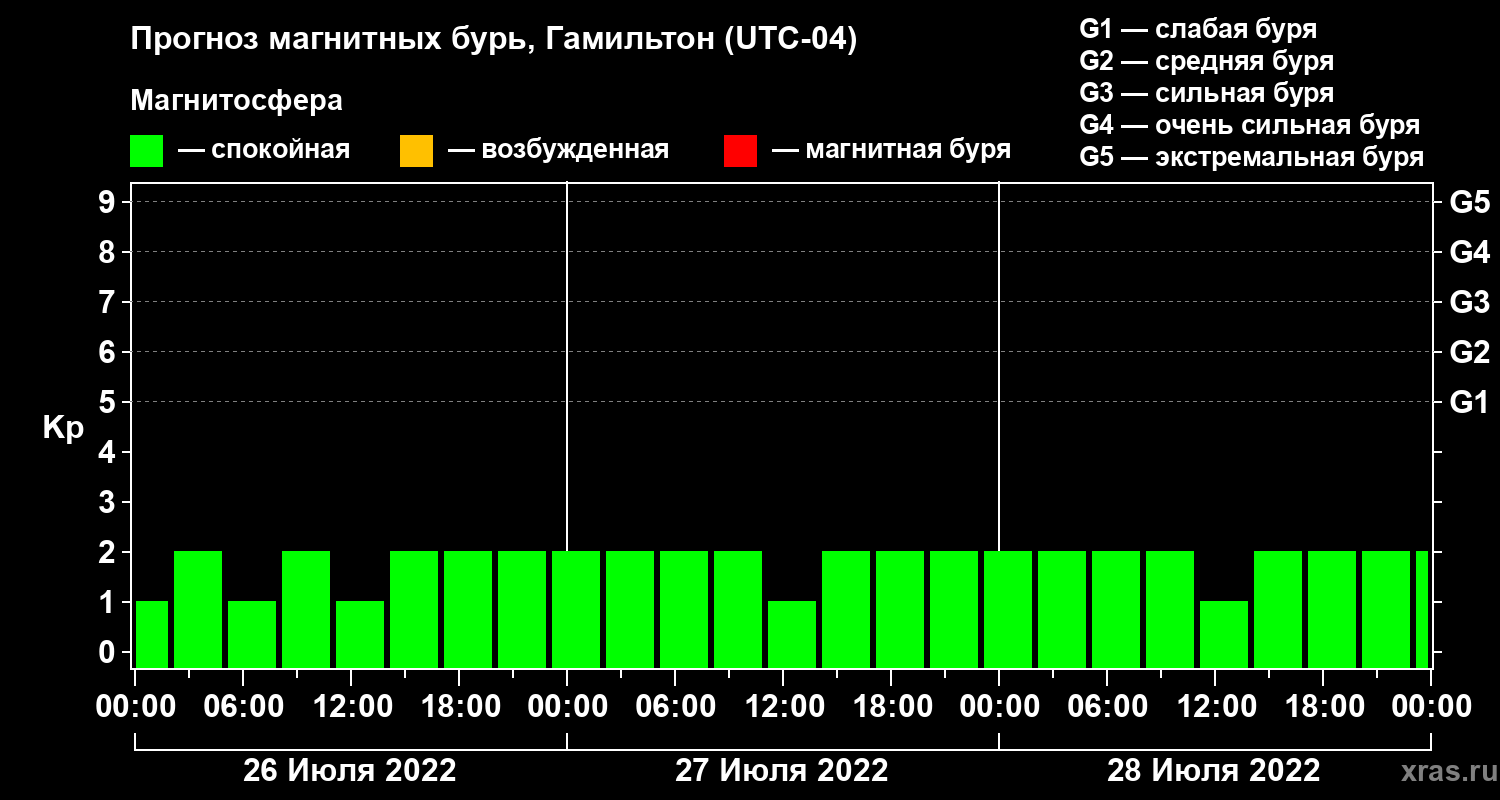 Прогноз геомагнитного индекса Kp