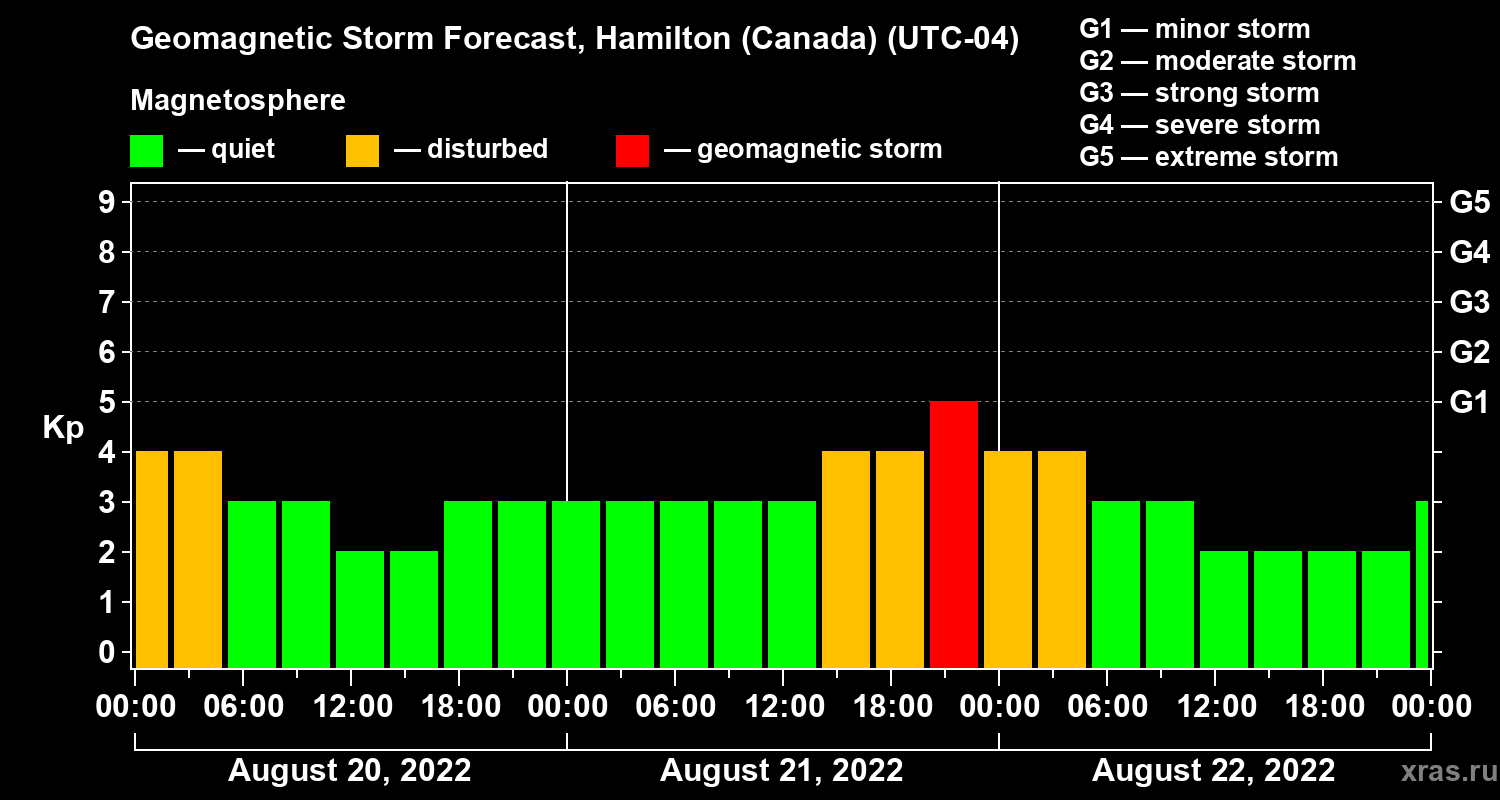 Forecast of the geomagnetic index Kp