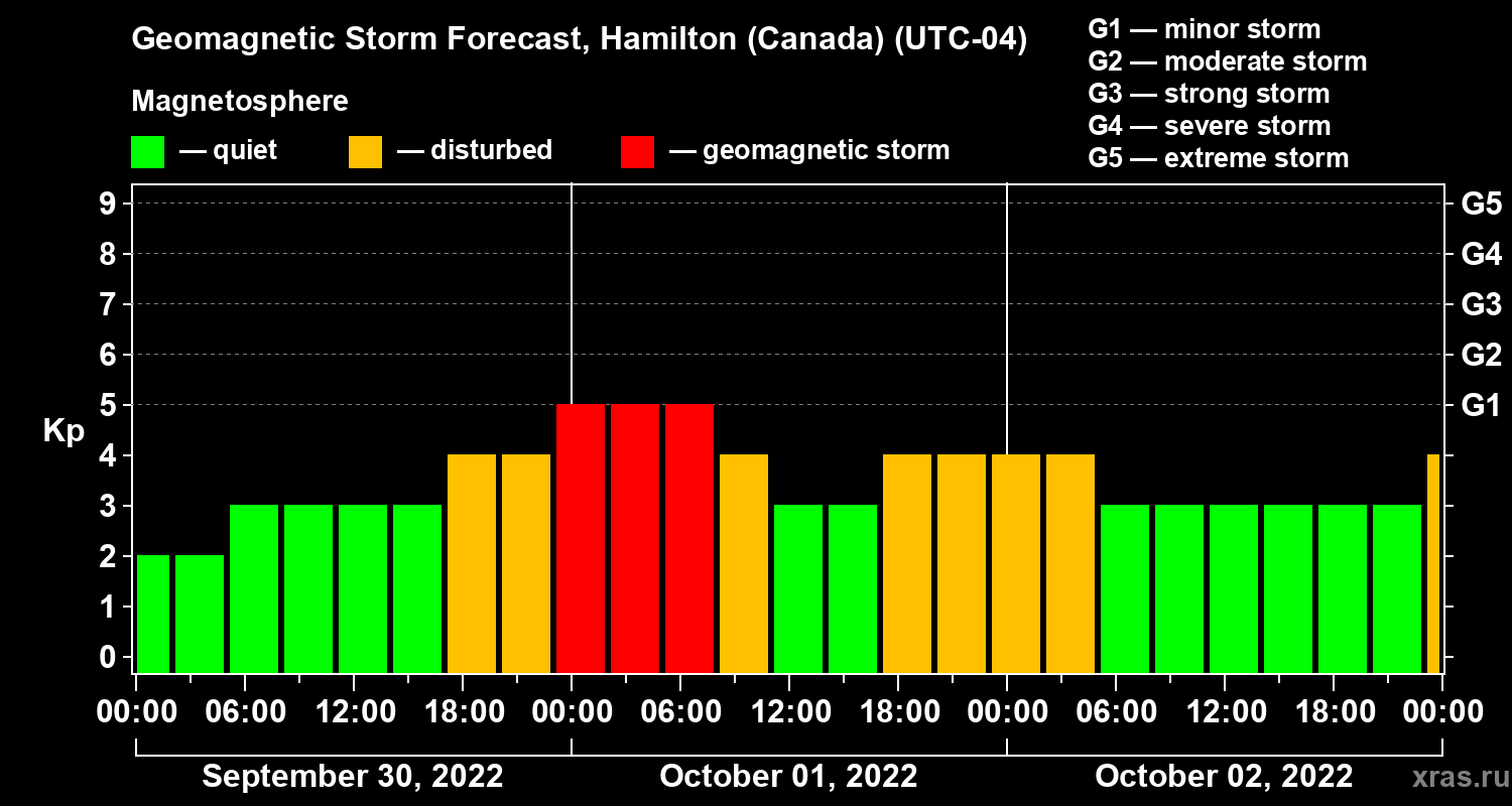 Forecast of the geomagnetic index Kp