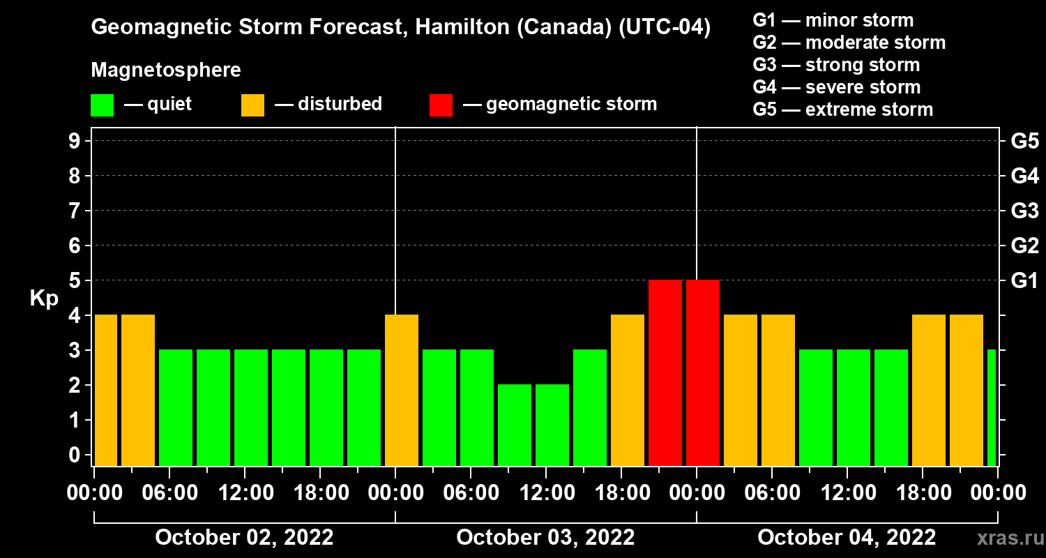 Forecast of the geomagnetic index Kp