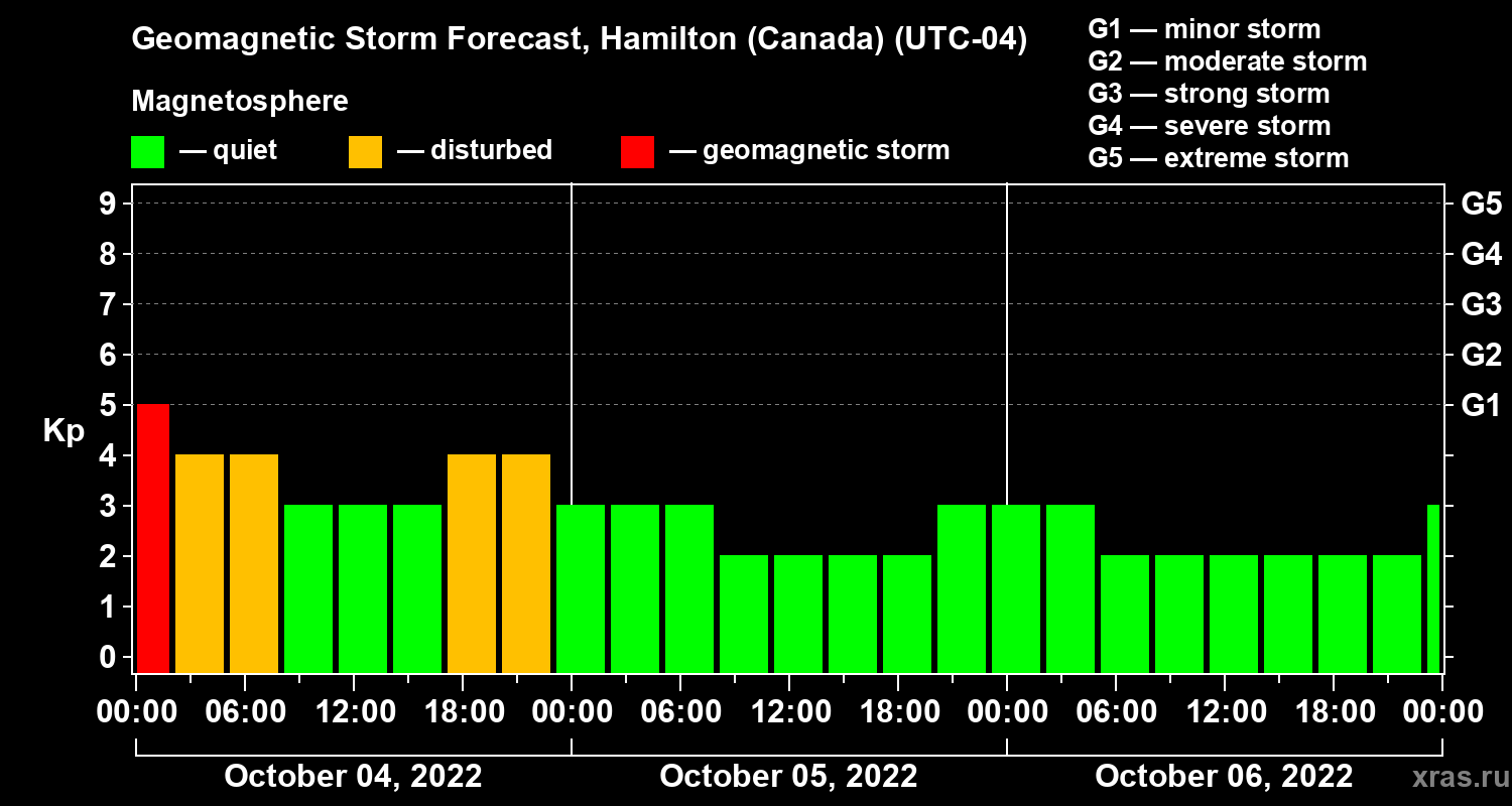 Forecast of the geomagnetic index Kp