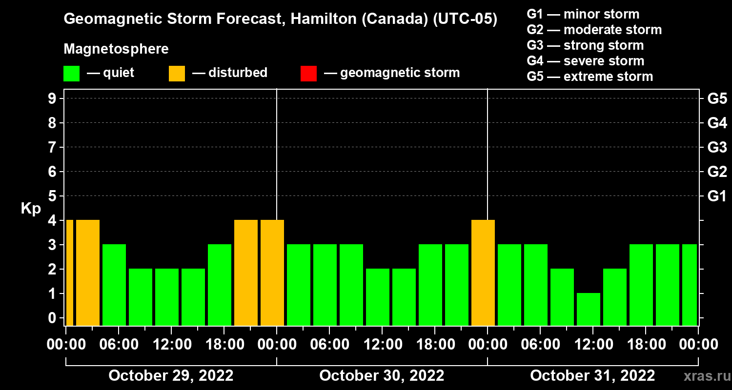 Forecast of the geomagnetic index Kp
