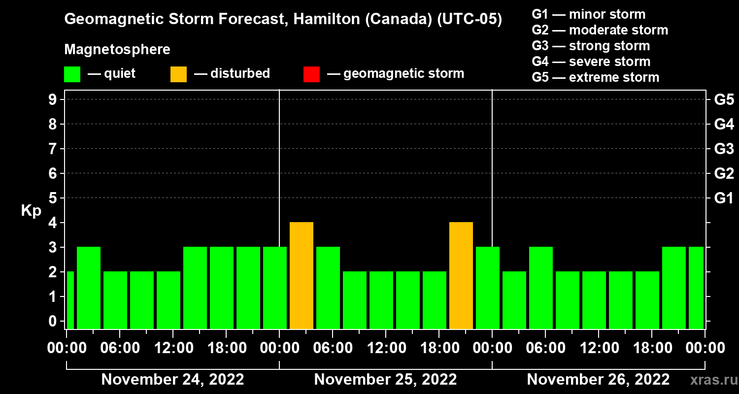 Forecast of the geomagnetic index Kp
